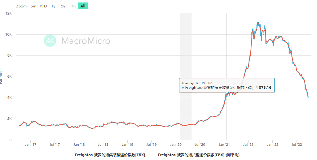 海运价钱一度下跌60%,海运市场或在未来5年处于弱势周期