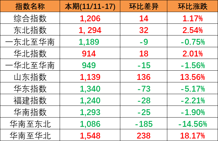 内贸海运市场坚持活跃，，，，，本期(2023/11/11~17)中海内贸集装箱运价指数小幅上涨