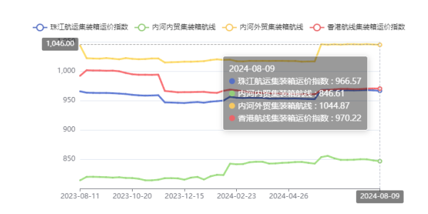 供需失衡运价走低，，本期（2024年08月09日）珠江航运集装箱运价指数报收966.57点