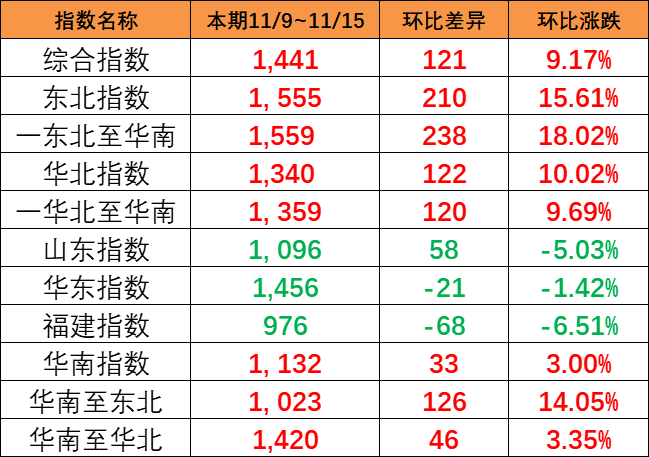 一连大幅上涨，，，，，本期（11/9~11/15）中海内贸集运指数大涨121点