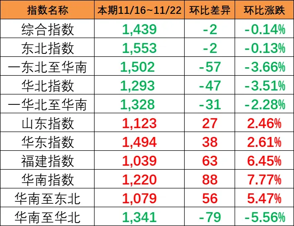 本期（11月16~22日）中海内贸集运指数报1439点，，环比下跌2点