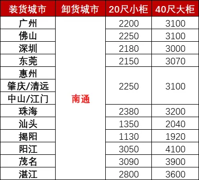 12月广东各都会到南通海运，，海运用度多小钱？？？？？