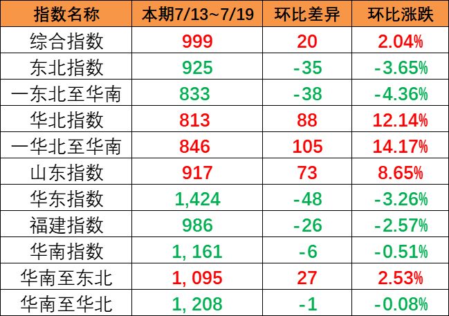 一连上涨，，，本期（7月13~19日）中海内贸集运指数报999点