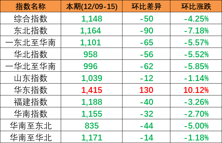 跌幅扩大，，，，，12月9~15日本期中海内贸集装箱运价指数小幅下跌报1148点